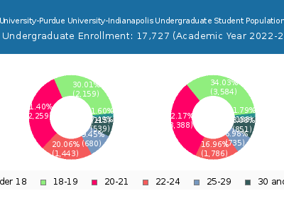 Indiana University-Purdue University-Indianapolis 2023 Undergraduate Enrollment Age Diversity Pie chart