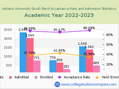 Indiana University-South Bend 2023 Acceptance Rate By Gender chart
