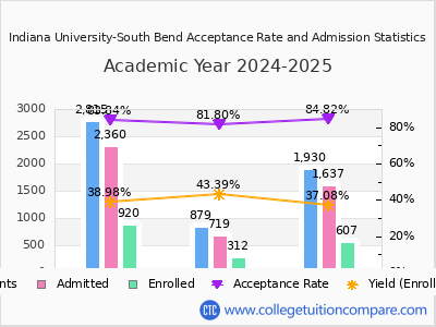 Indiana University-South Bend 2025 Acceptance Rate By Gender chart