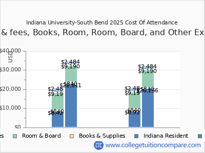 Indiana University-South Bend 2025 COA (cost of attendance) chart