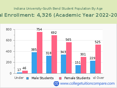Indiana University-South Bend 2023 Student Population by Age chart