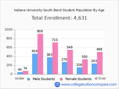 Indiana University-South Bend 2025 Student Population by Age chart