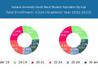 Indiana University-South Bend 2023 Student Population Age Diversity Pie chart