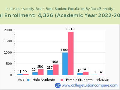 Indiana University-South Bend 2023 Student Population by Gender and Race chart