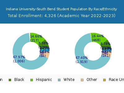 Indiana University-South Bend 2023 Student Population by Gender and Race chart