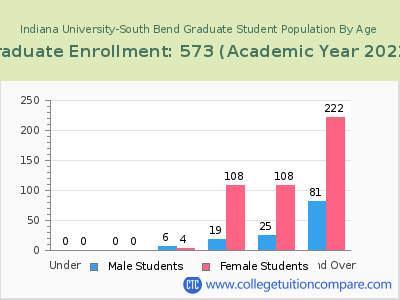 Indiana University-South Bend 2023 Graduate Enrollment by Age chart