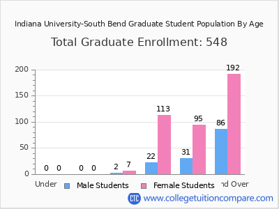 Indiana University-South Bend 2025 Graduate Enrollment by Age chart