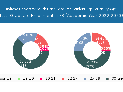Indiana University-South Bend 2023 Graduate Enrollment Age Diversity Pie chart