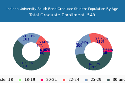 Indiana University-South Bend 2025 Graduate Enrollment Age Diversity Pie chart