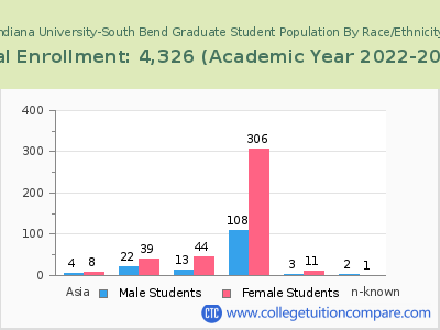 Indiana University-South Bend 2023 Graduate Enrollment by Gender and Race chart
