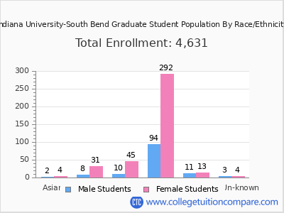Indiana University-South Bend 2025 Graduate Enrollment by Gender and Race chart