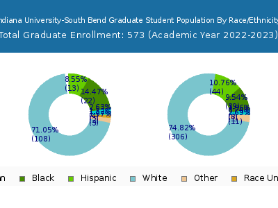 Indiana University-South Bend 2023 Graduate Enrollment by Gender and Race chart