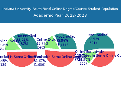 Indiana University-South Bend 2023 Online Student Population chart
