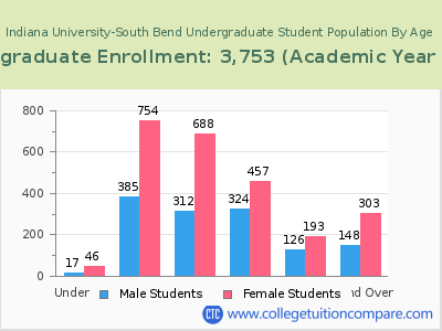 Indiana University-South Bend 2023 Undergraduate Enrollment by Age chart