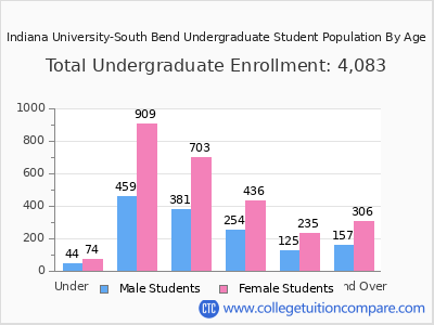 Indiana University-South Bend 2025 Undergraduate Enrollment by Age chart