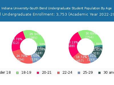 Indiana University-South Bend 2023 Undergraduate Enrollment Age Diversity Pie chart