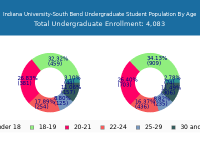 Indiana University-South Bend 2025 Undergraduate Enrollment Age Diversity Pie chart
