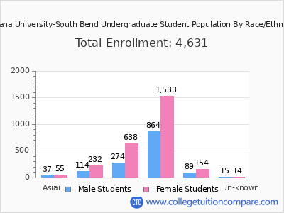Indiana University-South Bend 2025 Undergraduate Enrollment by Gender and Race chart