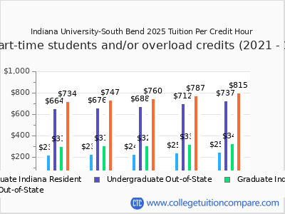 IUSB - Tuition & Fees, Net Price