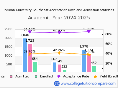 Indiana University-Southeast 2025 Acceptance Rate By Gender chart
