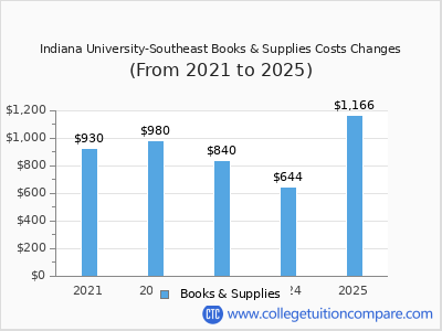 Indiana University-Southeast 2025 books & supplies cost chart