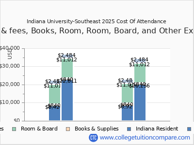 Indiana University-Southeast 2025 COA (cost of attendance) chart