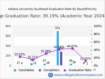 Indiana University-Southeast graduation rate by race