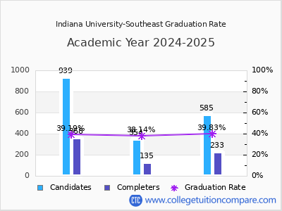 Indiana University-Southeast graduation rate by gender