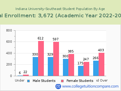 Indiana University-Southeast 2023 Student Population by Age chart