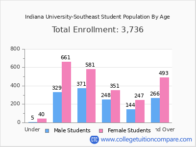 Indiana University-Southeast 2025 Student Population by Age chart