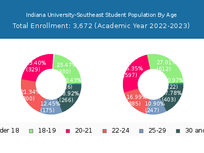 Indiana University-Southeast 2023 Student Population Age Diversity Pie chart