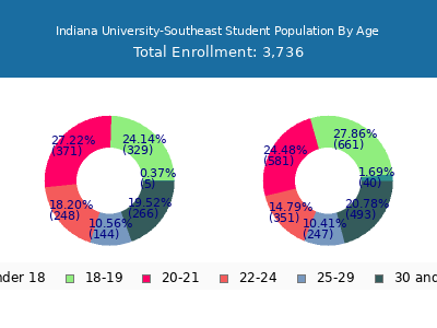 Indiana University-Southeast 2025 Student Population Age Diversity Pie chart