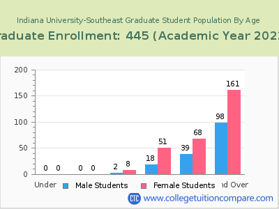 Indiana University-Southeast 2023 Graduate Enrollment by Age chart