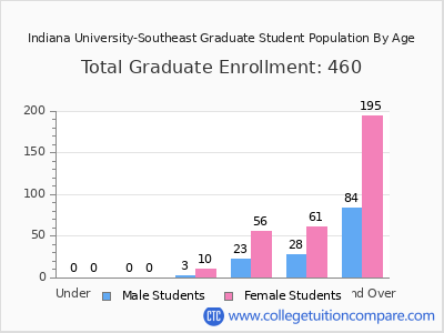 Indiana University-Southeast 2025 Graduate Enrollment by Age chart