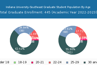 Indiana University-Southeast 2023 Graduate Enrollment Age Diversity Pie chart