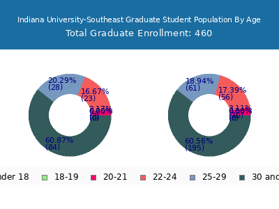 Indiana University-Southeast 2025 Graduate Enrollment Age Diversity Pie chart