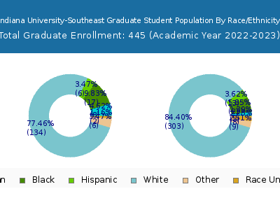 Indiana University-Southeast 2023 Graduate Enrollment by Gender and Race chart