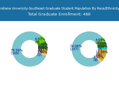 Indiana University-Southeast 2025 Graduate Enrollment by Gender and Race chart
