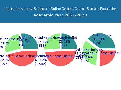Indiana University-Southeast 2023 Online Student Population chart