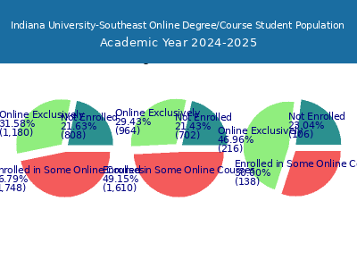 Indiana University-Southeast 2025 Online Student Population chart