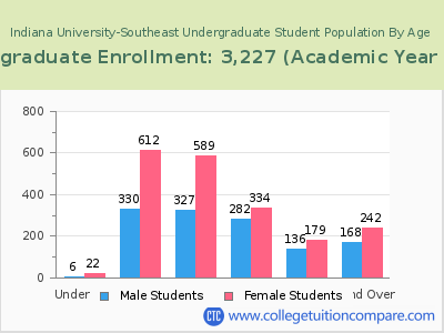 Indiana University-Southeast 2023 Undergraduate Enrollment by Age chart