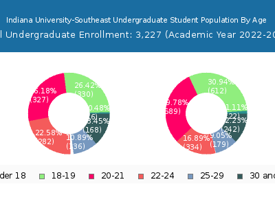 Indiana University-Southeast 2023 Undergraduate Enrollment Age Diversity Pie chart