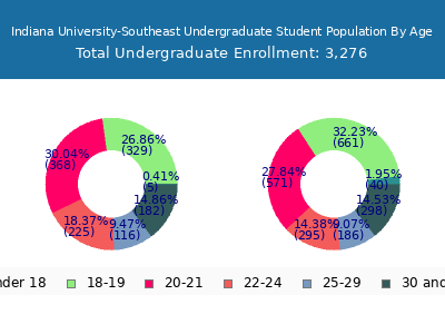 Indiana University-Southeast 2025 Undergraduate Enrollment Age Diversity Pie chart