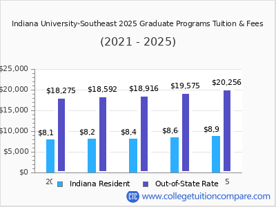 Indiana University-Southeast 2025 graduate tuition chart