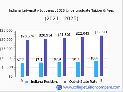 Indiana University-Southeast 2025 undergraduate tuition chart