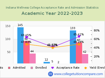 Indiana Wellness College 2023 Acceptance Rate By Gender chart