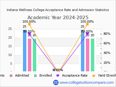 Indiana Wellness College 2025 Acceptance Rate By Gender chart