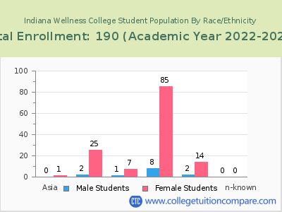 Indiana Wellness College 2023 Student Population by Gender and Race chart