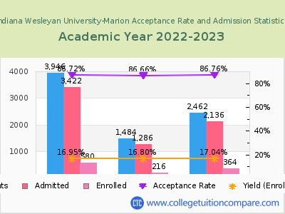 Indiana Wesleyan University-Marion 2023 Acceptance Rate By Gender chart