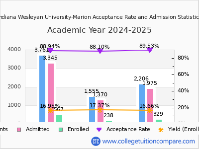 Indiana Wesleyan University-Marion 2025 Acceptance Rate By Gender chart